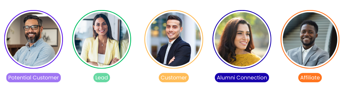 Potential customers categorized by type - Potential Customer, Lead, Customer, Alumni Connection, Affiliate